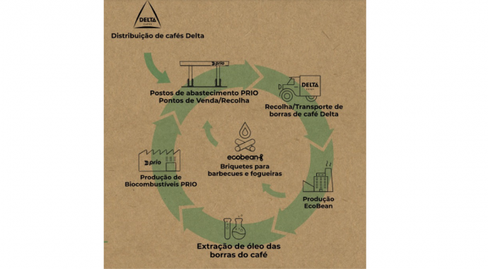 Projeto EcoBean - Briquetes de Borras de Café